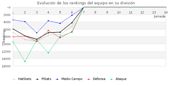 Rankings del equipo en Copa