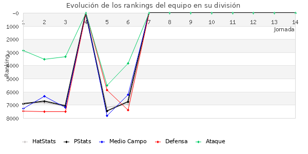 Rankings del equipo en VI