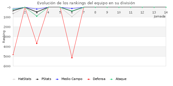 Rankings del equipo en VII