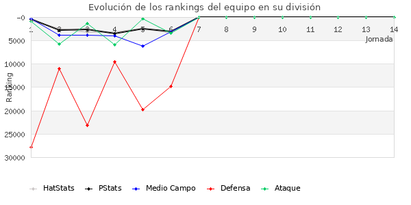 Rankings del equipo en Copa