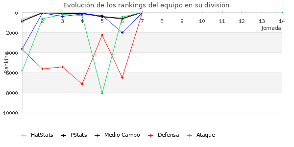 Rankings del equipo en Copa