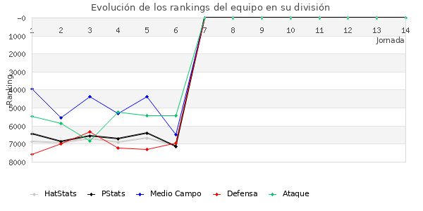 Rankings del equipo en VI