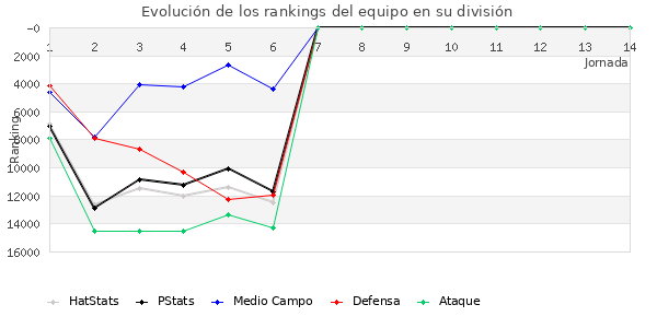 Rankings del equipo en IX