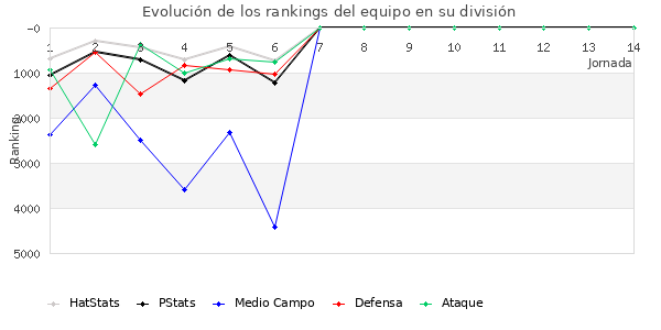 Rankings del equipo en VI