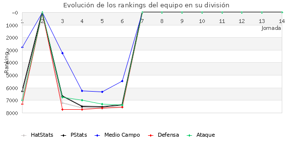 Rankings del equipo en VI