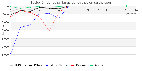 Rankings del equipo en Copa