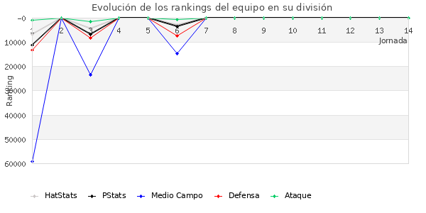 Rankings del equipo en Copa