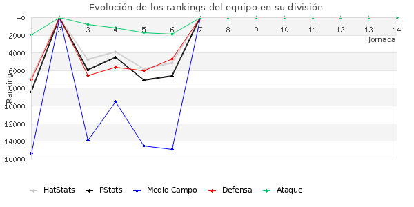 Rankings del equipo en X