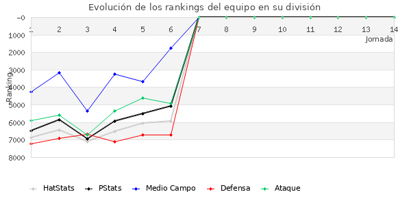 Rankings del equipo en VI