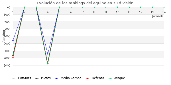 Rankings del equipo en VI