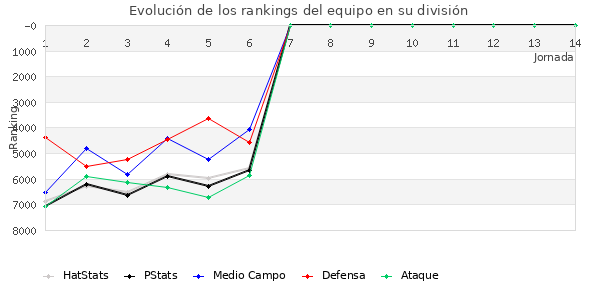 Rankings del equipo en VII