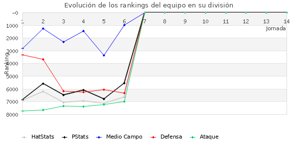 Rankings del equipo en VI