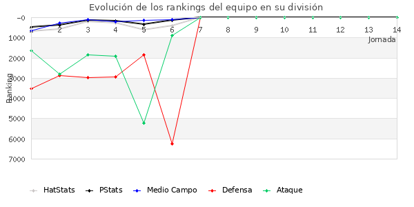 Rankings del equipo en VI