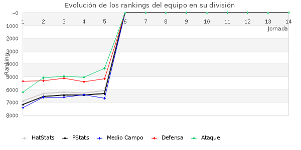 Rankings del equipo en VI