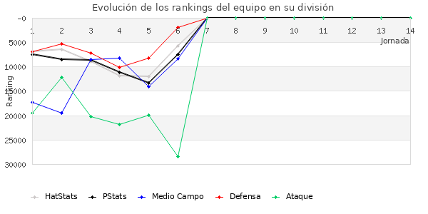 Rankings del equipo en Copa