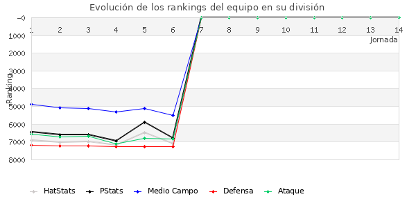 Rankings del equipo en VII