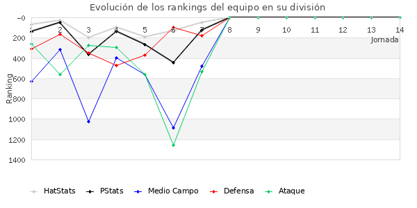 Rankings del equipo en V