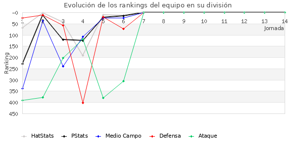 Rankings del equipo en IV