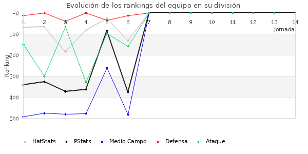 Rankings del equipo en IV