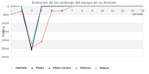 Rankings del equipo en Copa