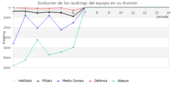 Rankings del equipo en VII