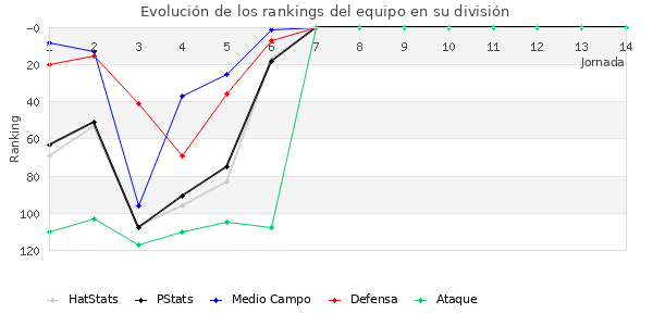 Rankings del equipo en III