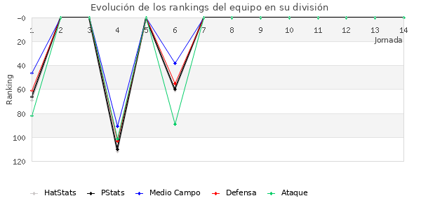 Rankings del equipo en III