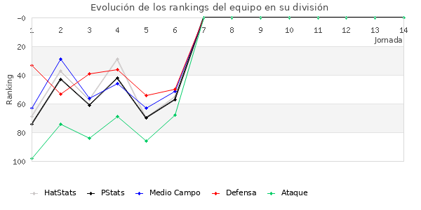 Rankings del equipo en III