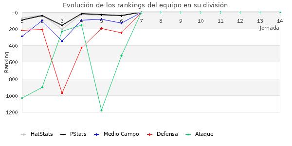 Rankings del equipo en VII