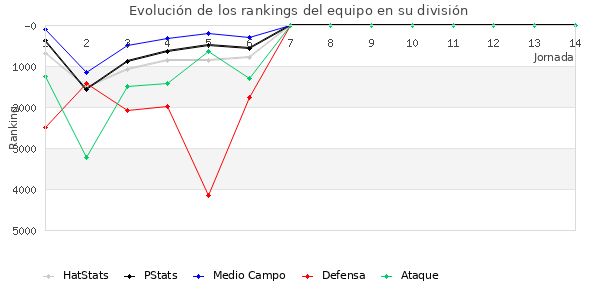 Rankings del equipo en VII