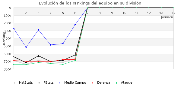 Rankings del equipo en VI