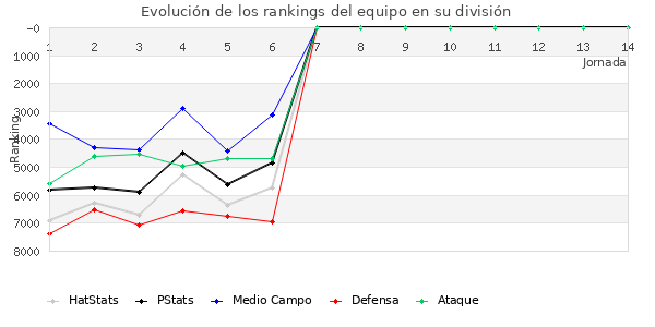 Rankings del equipo en VII