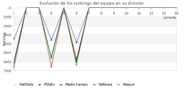 Rankings del equipo en VII