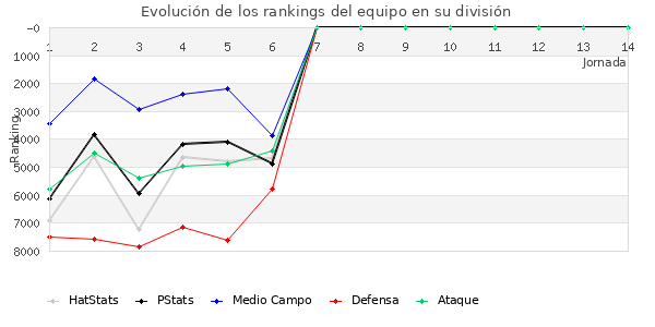 Rankings del equipo en VII