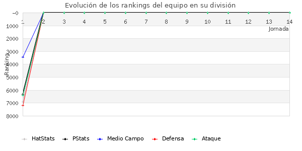 Rankings del equipo en VII