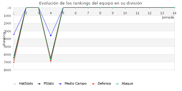 Rankings del equipo en VII