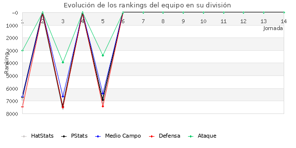 Rankings del equipo en VII