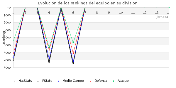 Rankings del equipo en VII