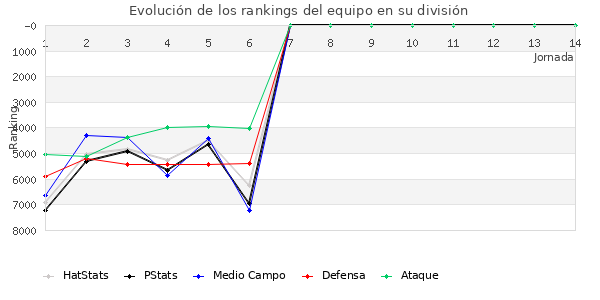 Rankings del equipo en VII