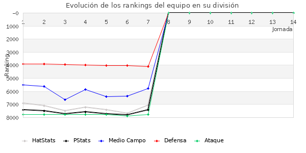 Rankings del equipo en VII