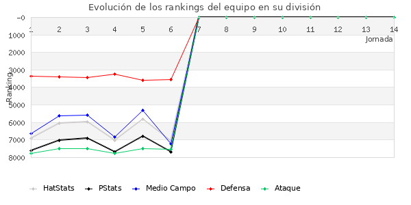 Rankings del equipo en VII