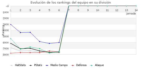 Rankings del equipo en VI