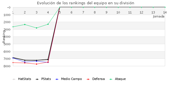 Rankings del equipo en VI