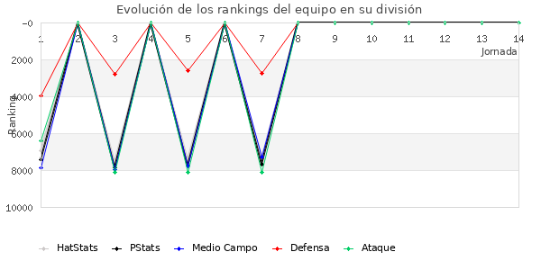 Rankings del equipo en VI