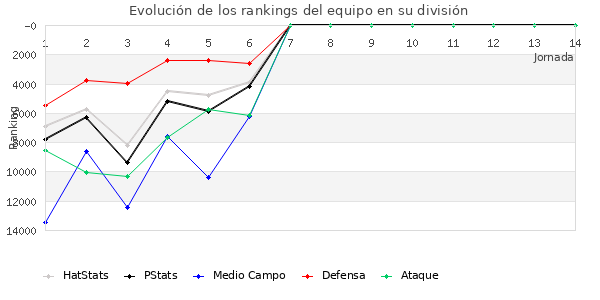 Rankings del equipo en Copa