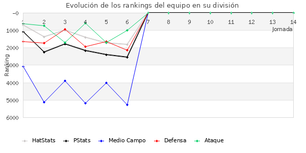 Rankings del equipo en VI