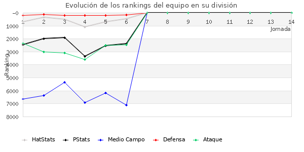 Rankings del equipo en VI