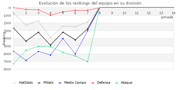 Rankings del equipo en VI