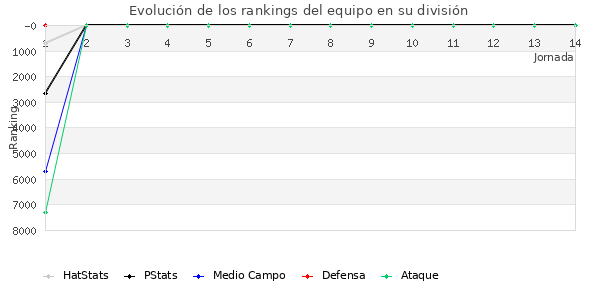 Rankings del equipo en VI