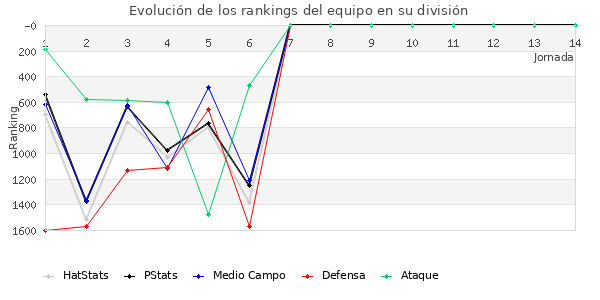 Rankings del equipo en V